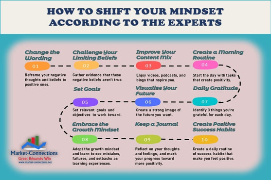 An infographic titled: How to shift your mindset. There is also a logo from https://www.market-connections.net
