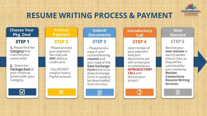 Photo of resume writing process and payment from https://www.market-connection.net